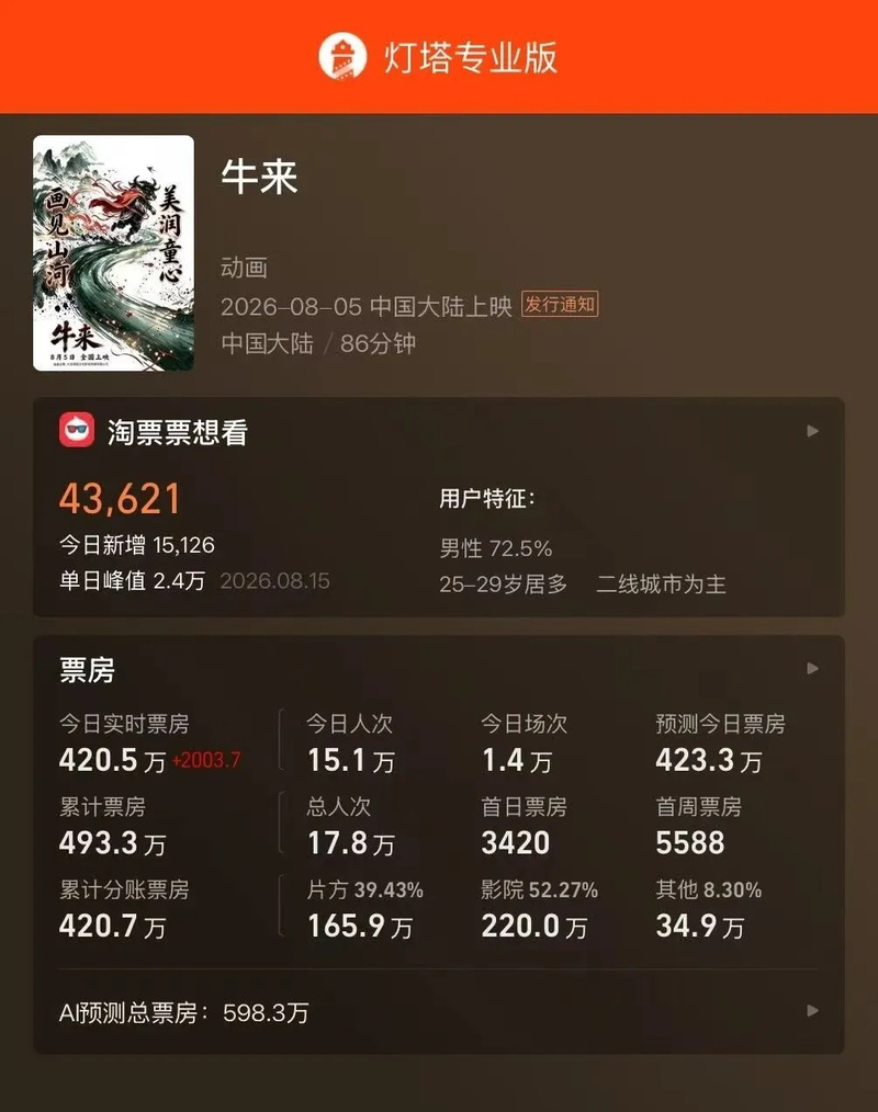 《牛来》电影影评截图：粗糙3D建模引发全网群嘲